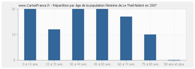 Répartition par âge de la population féminine de Le Theil-Nolent en 2007